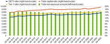 Our paper is related to earlier work by estrella, park, and peristiani (2000), who test how alternative capital ratios fare in predicting u.s. Ecb Publishes Supervisory Banking Statistics For The Fourth Quarter Of 2020