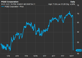 Pg E Shares Drop On Growing Concerns About California