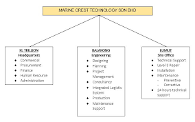 The plastic and marine debris is breaking down into micro forms that are ingested by fish, birds, turtles and other endangered marine species such as. Organizational Chart Marine Crest Technology Sdn Bhd
