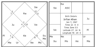 Irrfan Khan Birth Chart Irrfan Khan Kundli Horoscope By
