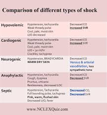 Comparison Of Different Types Of Shock Nursing Rn School