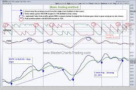 Masterchartstrading Com Stock Market Technical Analysis