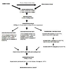 Folate Content And Retention In Selected Raw And Processed Foods