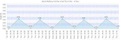 West Melbourne Tide Times Tides Forecast Fishing Time And