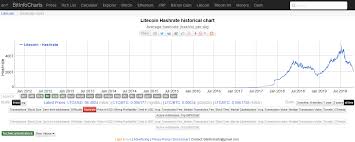 Litecoin Hash Rate Down 60 Since August Halving
