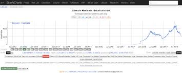 litecoin hash rate down 60 since august halving