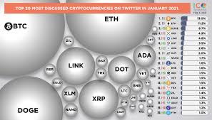 Since the beginning of 2021, the price of mana has. Ico Analytics On Twitter Top 20 Most Discussed Cryptocurrencies On Twitter In January 2021 In The Chart Below You Can Find A Share Of Mentions Of Each Coin Top 150 Coins By