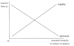 Changes in the demand for capital affect the loanable funds market, and changes in the loanable funds market affect the quantity of capital demanded. Solved Consider The Following Loanable Funds Market I Chegg Com