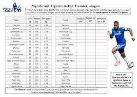 Significant Figures In The Premier League Teaching Resources Teaching Resources Teaching Premier League