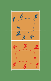 Jadi tosser itu pada umumnya dia akan mengumpan ataupun mengoper bola kepada rekan di timnya dengan menggunakan berbagai variasi umpan. 4 Macam Posisi Pemain Bola Voli Lengkap Penjelasan Dan Gambar Markijar Com