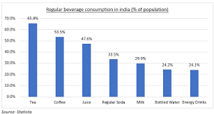 This is a decrease, compared to. The Untapped Potential Of Chai In India Blogs Televisory