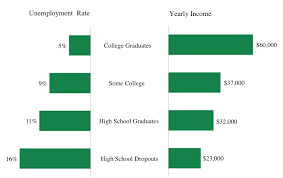 education pays get the facts in this informative graph