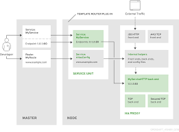 The route is removed from the table. Https Docs Openshift Com Container Platform 3 7 Architecture Networking Routes Html