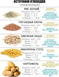 Apsvarstykite lengvai įsisavinamų angliavandenių, ty produktų su aukštu glikemijos indeksu. Kokie Maisto Produktai Yra Angliavandeniai LentelÄ—je AngliavandeniÅ³ Produktai