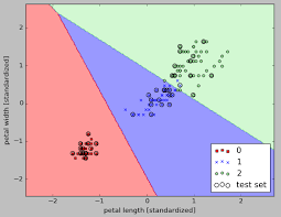 Scikit Learn Logistic Regression Overfitting Regularization 2020