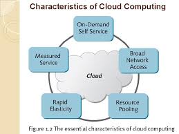 Simply put, cloud computing is the delivery of computing services—including servers, storage, databases, networking, software, analytics, and intelligence—over the. Cloud Architecture Characteristics Of Cloud Computing The Industry