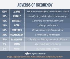 Sentences with the word intensity words that rhyme with intensity what is the adjective for intensity? Adverbs Of Frequency Full Myenglishteacher Eu Blog