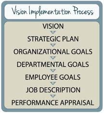 7 Steps To Implementing Business Strategy Employee Goals Employee Management Business Strategy