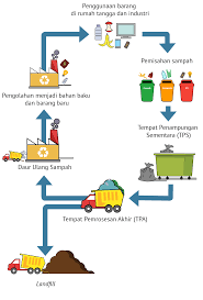 Sampah organik dapat mengalami pelapukan (dekomposisi). Kelola Sampah Mulai Dari Rumah Katadata Co Id