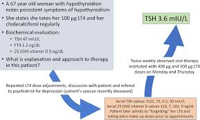 Levothyroxine Dose Adjustment To Optimise Therapy Throughout