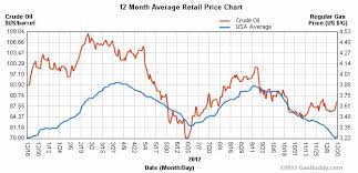 2012 A Year Of Gas Price Fibs On Fox Media Matters For