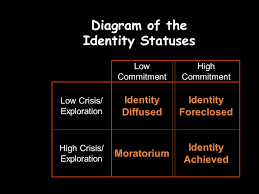 As mentioned earlier, individuals who have explored different options, discovered their purpose, and have made identity commitments are in a state of identity achievement. Identity Marcia Erikson And Gilligan According To James Marcia The Criteria For Attainment Of A Mature Identity Are Based On Two Essential Variables Ppt Download