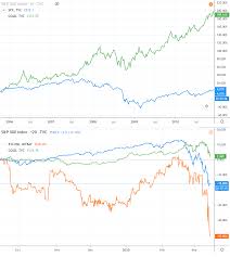 This fact took the world by storm and the investors became rich in a way that they didn't think of even in their wildest dreams. S P 500 Gold And Bitcoin 2009 Crash Vs 2020 Crash Cryptocurrency