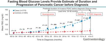 Helped over 8mm worldwide · 12mm+ questions answered Fasting Blood Glucose Levels Provide Estimate Of Duration And Progression Of Pancreatic Cancer Before Diagnosis Gastroenterology