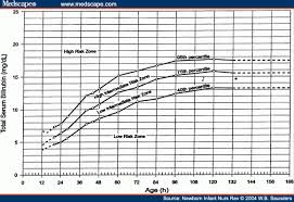 Jaundice in newborns is common. Serum Bilirubin Chart Hyperbilirubinemia In Term And Near Term Infants Kernicterus On The Nursing School School Related Infant
