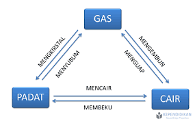 Pengertian kalimat menurut para ahli. Bagan Perubahan Padat Cair Gas Menguap Mengembun Menyublim Mengkristal Membeku Mencair Kependidikan Com