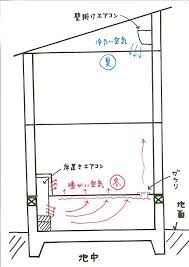 床下エアコンにはデメリットを補ってなお余りあるメリットがあるよ でも間違ったつけ方しないでね マイホーム塾 エアコン おすすめ 床下 エアコン