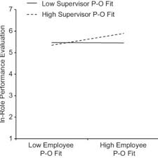 Tapi semua materi pada soal ini terdapat di website bi. Pdf Does Employee Perceived Person Organization Fit Promote Performance The Moderating Role Of Supervisor Perceived Person Organization Fit