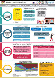 It is also the 39th largest economy in the world. Dr Uzir On Twitter Laporan Menelusuri Statistik Sosial Dan Ekonomi Malaysia Diterbitkan Buat Pertama Kalinya Oleh Jabatan Perangkaan Malaysia Memaparkan Evolusi Sosioekonomi Negara Bagi Tempoh 1970 Hingga Suku Pertama 2020 Meliputi Sepuluh