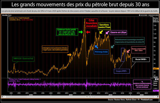 📊 Les grandes hausses et baisses des prix du pétrole brut depuis 30 ans
