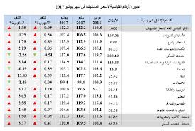 بعد شهرين من دخول فرنسا. ØªØ·ÙˆØ± Ø§Ù„Ø£Ø±Ù‚Ø§Ù… Ø§Ù„Ù‚ÙŠØ§Ø³ÙŠØ© Ù„Ø§Ø³Ø¹Ø§Ø± Ø§Ù„Ù…Ø³ØªÙ‡Ù„Ùƒ ÙÙŠ Ø´Ù‡Ø± ÙŠÙˆÙ†ÙŠÙˆ 2017