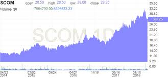Safaricom Ltd Scom Advanced Chart Investing Com