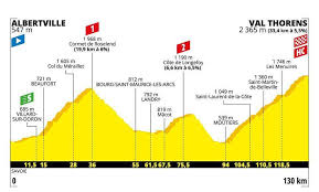 El tourmalet primero y luz ardiden para acabar en alto la etapa. Etapa 20 Del Tour De Francia 2019 Albertville Val Thorens La Traca Final Del Tour El Tio Del Mazo