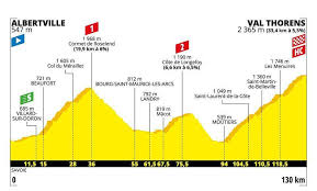 Estas son las 21 etapas del tour de francia 2021: Etapa 20 Del Tour De Francia 2019 Albertville Val Thorens La Traca Final Del Tour El Tio Del Mazo