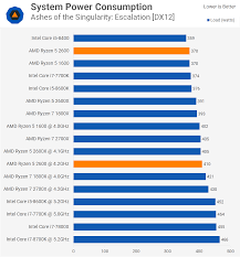 Values of $0.15 to $0.45 per kwh are typical. Fx 6300 Vs Ryzen 3 1200