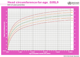 postnatal growth charts embryology