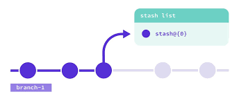 Invest what you can afford. Fetching A Single File From Git Stash By Sreedev Kodichath Tarkalabs Til Medium