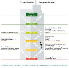 Die deutsche bank ist die nach der bilanzsumme größte bank in deutschland. Nachhaltigkeitsranking Der Grossten Banken In Deutschland