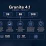 IBM Unveils Granite 4.1: Advanced Open-Source LLMs Tailored for Enterprises