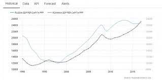 Bani și afaceri companii energie agricultură transporturi digi economic. In 2018 Romania A DepÄƒÈ™it FederaÈ›ia RusÄƒ In PrivinÅ£a Produsului Intern Brut Pib Pe Cap De Locuitor Cer Si Pamant Romanesc