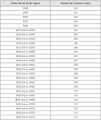 Nouvelle reforme retraite fonction publique hospitaliere. Duree D Assurance Cnracl