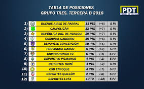 El azul capitalino estaba entre los primeros invitados, el verde paisa ingresó para. Esta Es La Tabla De Posiciones Del Pasion De Tercera Facebook