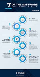 7 Phases Of Software Development Life Cycle Infographic E Learning Infographics Development Life Cycle Software Development Life Cycle Software Development