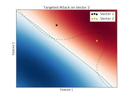 Data poisoning attack target the training of machine learning algorithms and cause them to behave maliciously during inference. Https Faculty Washington Edu Lagesse Publications Causativesvm Pdf