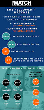 fellowship match data and reports the match national