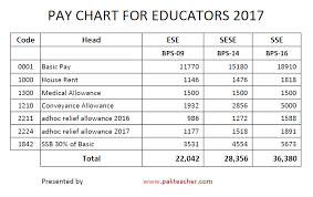 Pay Chart Salary Of Educators 2017 In Punjab